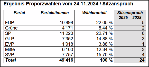 Stimmenzahlen